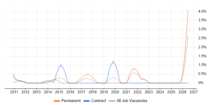 Platform Engineering job vacancy trend in Staines