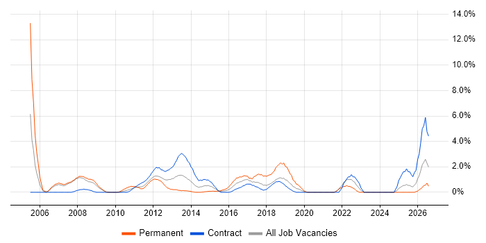 PMI Certification job vacancy trend in Staines