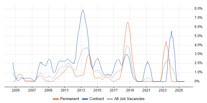 PMO job vacancy trend in Staines