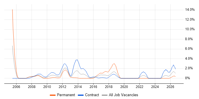 PMP job vacancy trend in Staines