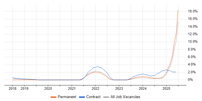Job vacancy trend for Postman in Staines