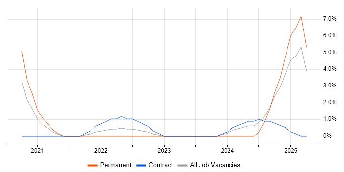 Job vacancy trend for Power Automate in Staines