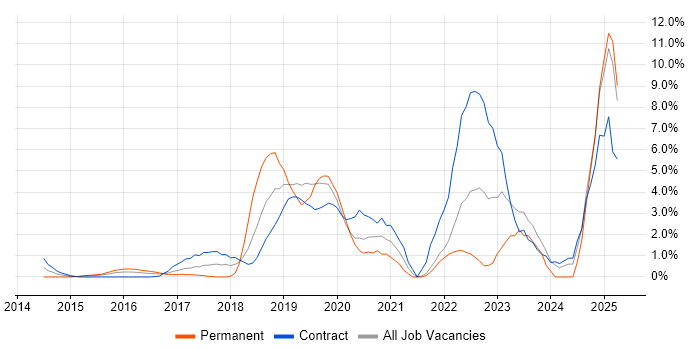 Job vacancy trend for Power Platform in Staines Job vacancy trend for Power Platform in Staines