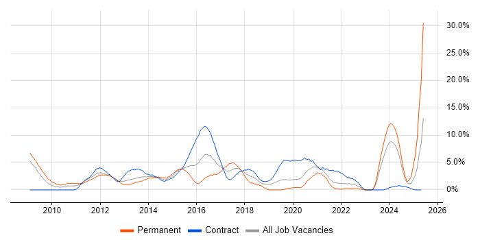 Job vacancy trend for PowerShell in Staines Job vacancy trend for PowerShell in Staines