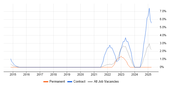 Job vacancy trend for Predictive Analytics in Staines Job vacancy trend for Predictive Analytics in Staines