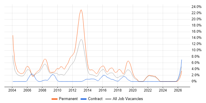 Presales job vacancy trend in Staines