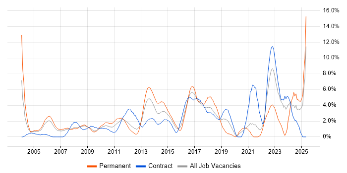 Job vacancy trend for Presentation Skills in Staines