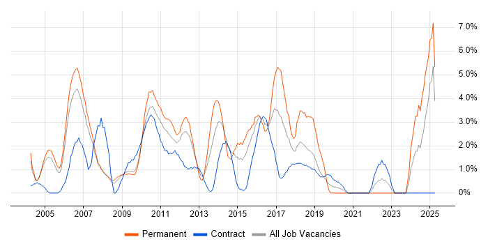 Job vacancy trend for Problem Management in Staines