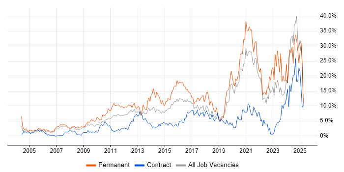 Job vacancy trend for Problem-Solving in Staines Job vacancy trend for Problem-Solving in Staines