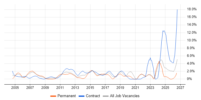 Process Improvement job vacancy trend in Staines