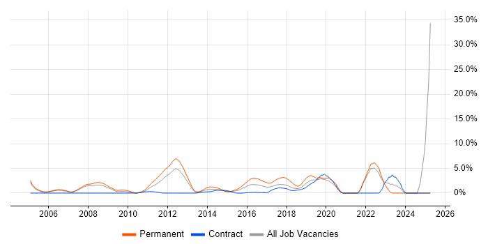 Job vacancy trend for Product Management in Staines