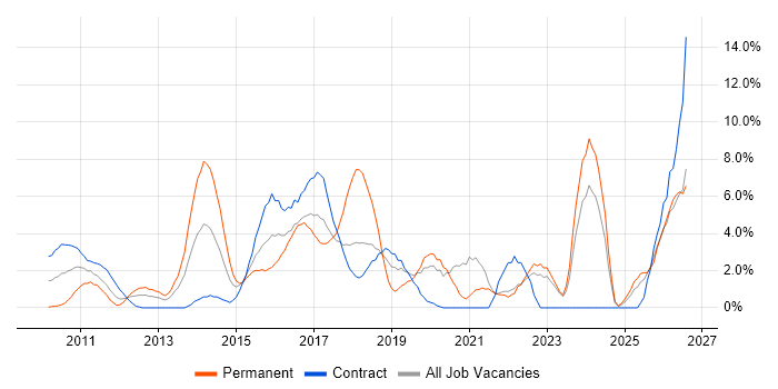 Product Ownership job vacancy trend in Staines