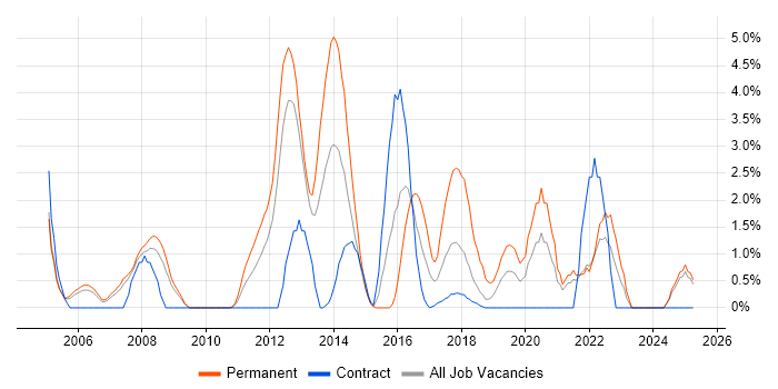 Job vacancy trend for Product Roadmap in Staines
