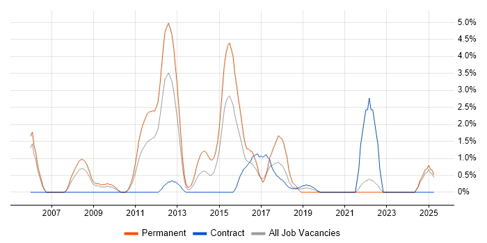 Job vacancy trend for Product Strategy in Staines
