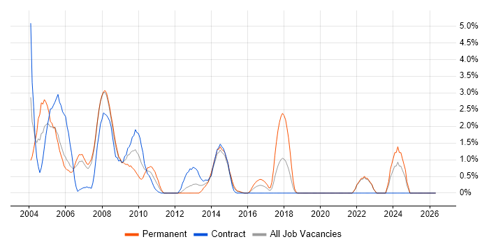 Programmer job vacancy trend in Staines