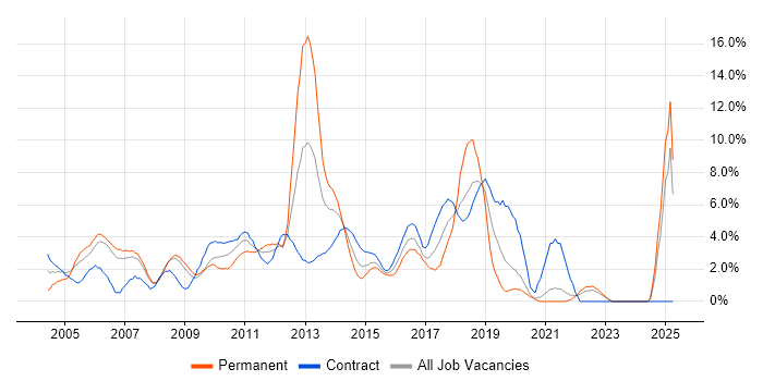 Job vacancy trend for Project Delivery in Staines