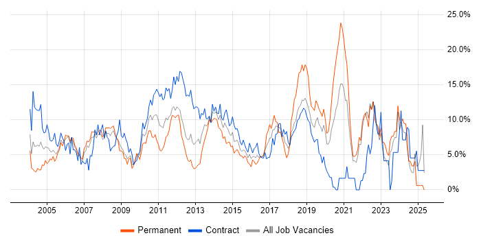 Job vacancy trend for Project Management in Staines Job vacancy trend for Project Management in Staines