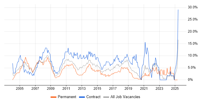 Job vacancy trend for Project Manager in Staines Job vacancy trend for Project Manager in Staines