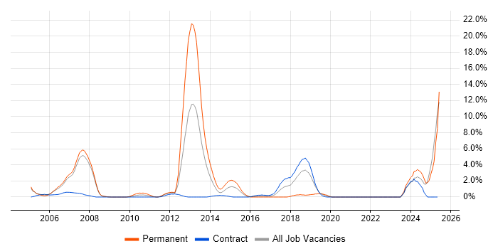 Job vacancy trend for Public Sector in Staines Job vacancy trend for Public Sector in Staines