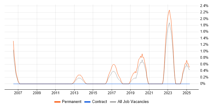 Job vacancy trend for Public Speaking in Staines