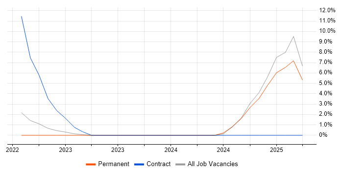 Job vacancy trend for PySpark in Staines