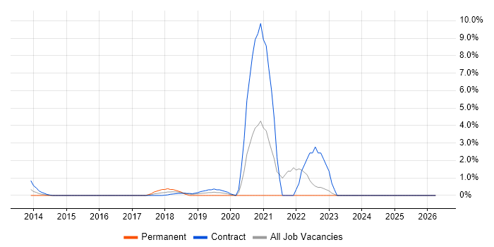Python Developer job vacancy trend in Staines