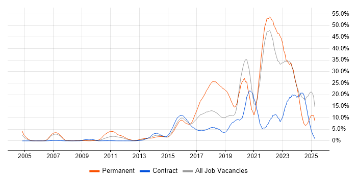Job vacancy trend for Python in Staines Job vacancy trend for Python in Staines