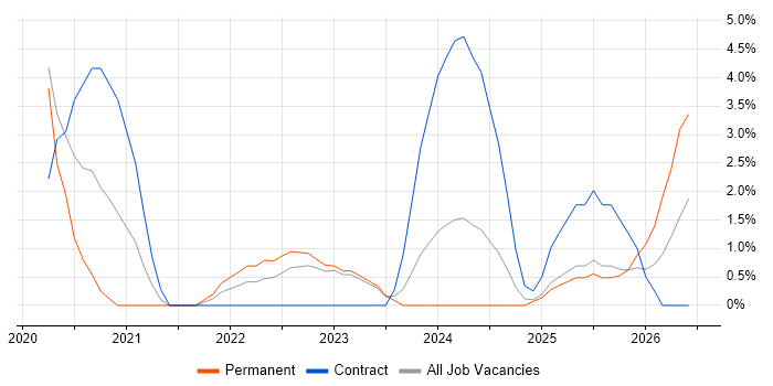 PyTorch job vacancy trend in Staines