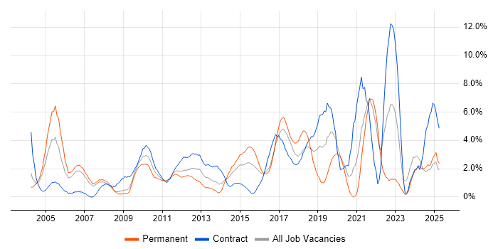 Job vacancy trend for QA in Staines