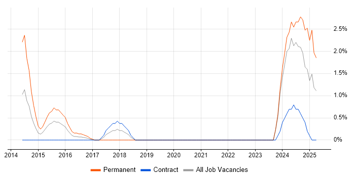 Job vacancy trend for RabbitMQ in Staines
