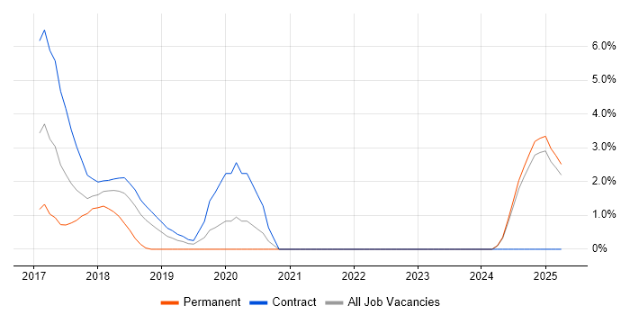 Job vacancy trend for React Developer in Staines