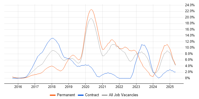 Job vacancy trend for React in Staines Job vacancy trend for React in Staines