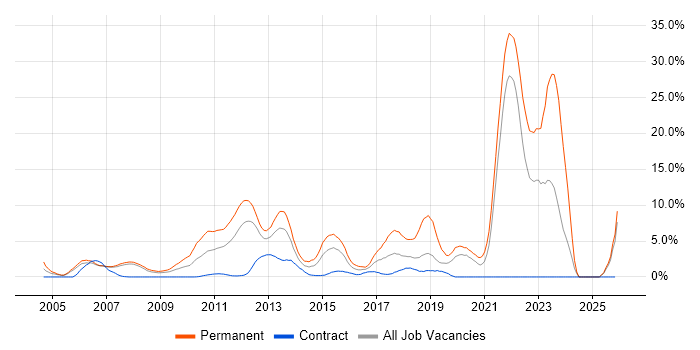 Red Hat Enterprise Linux job vacancy trend in Staines
