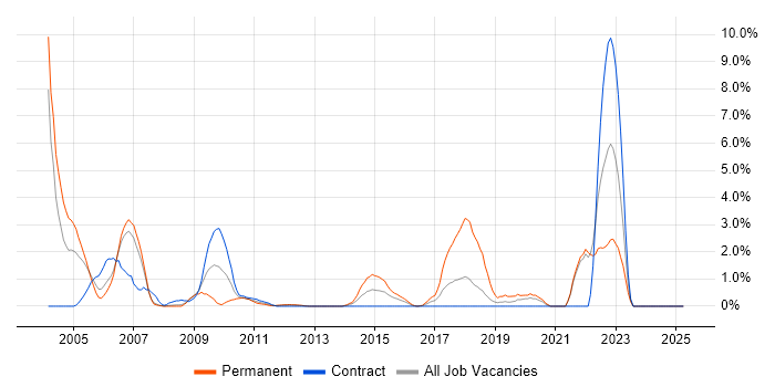 Job vacancy trend for Regression Testing in Staines