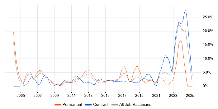 Job vacancy trend for Relational Database in Staines Job vacancy trend for Relational Database in Staines