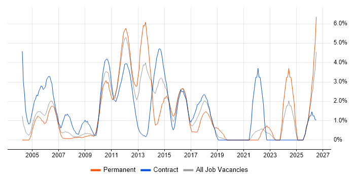 Release Management job vacancy trend in Staines