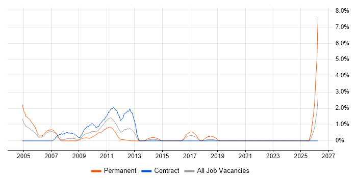 Requirements Analysis job vacancy trend in Staines