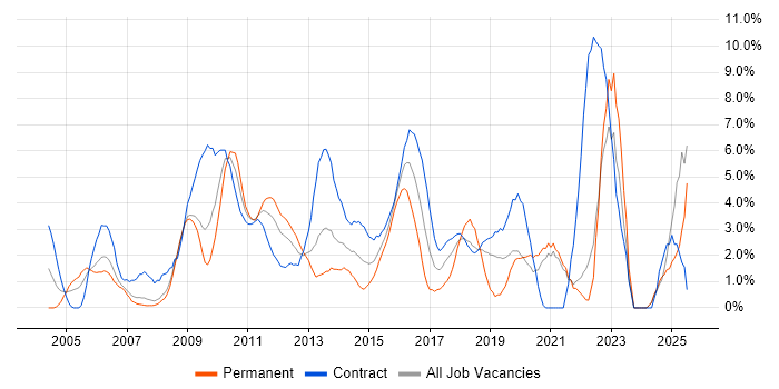 Job vacancy trend for Requirements Gathering in Staines