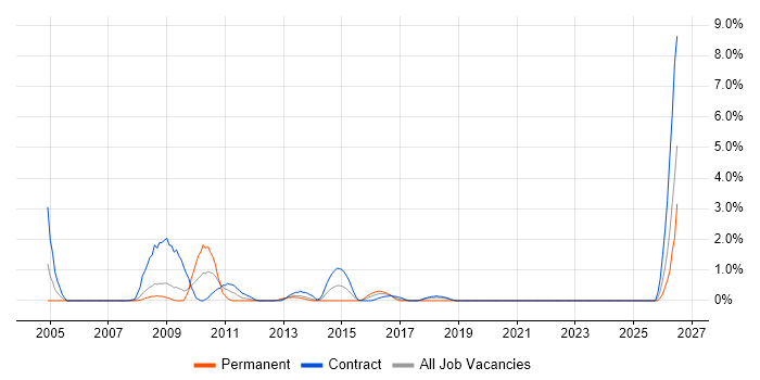 Requirements Workshops job vacancy trend in Staines