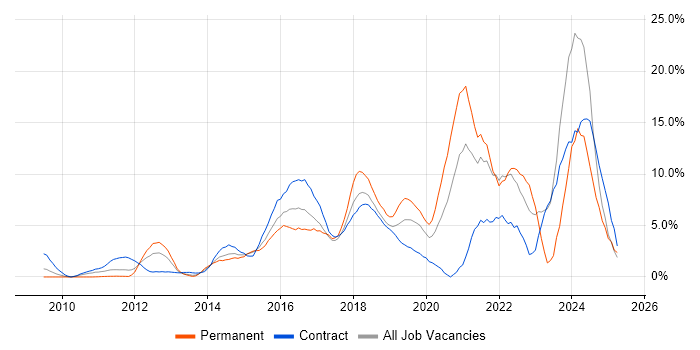 Job vacancy trend for REST in Staines