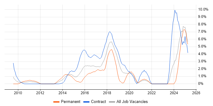 Job vacancy trend for RESTful in Staines Job vacancy trend for RESTful in Staines