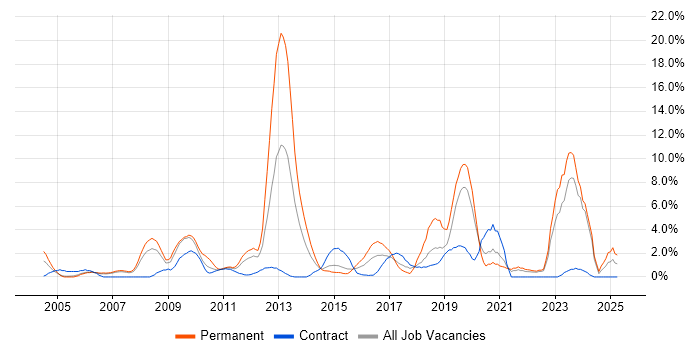 Job vacancy trend for Retail in Staines