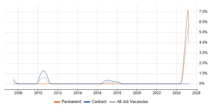 Job vacancy trend for Reverse Engineering in Staines