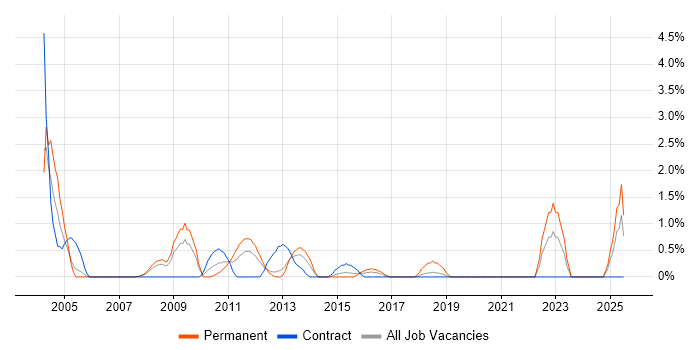 Job vacancy trend for Risk Analysis in Staines