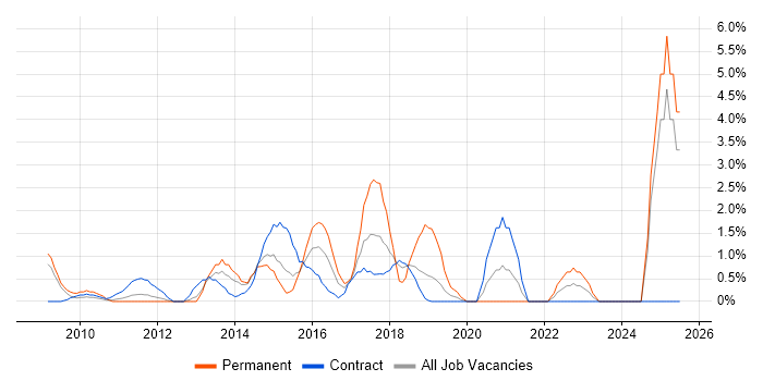 Job vacancy trend for Risk Register in Staines