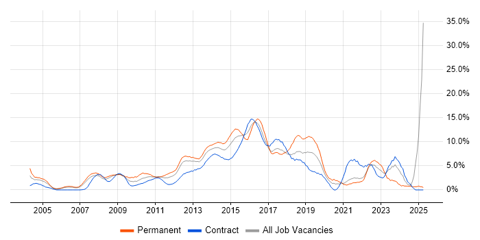 Job vacancy trend for Roadmaps in Staines