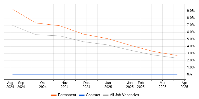 Job vacancy trend for rollup.js in Staines