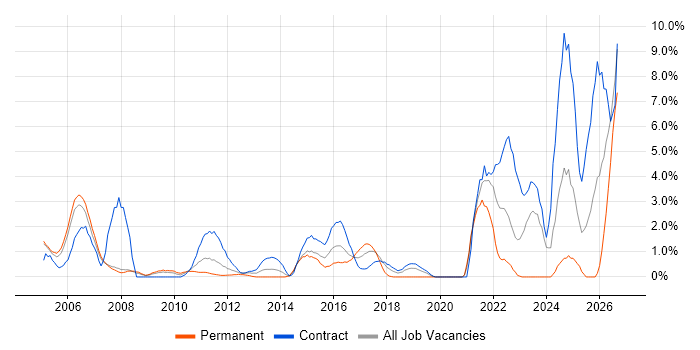 Root Cause Analysis job vacancy trend in Staines