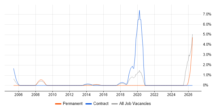 Runbook job vacancy trend in Staines