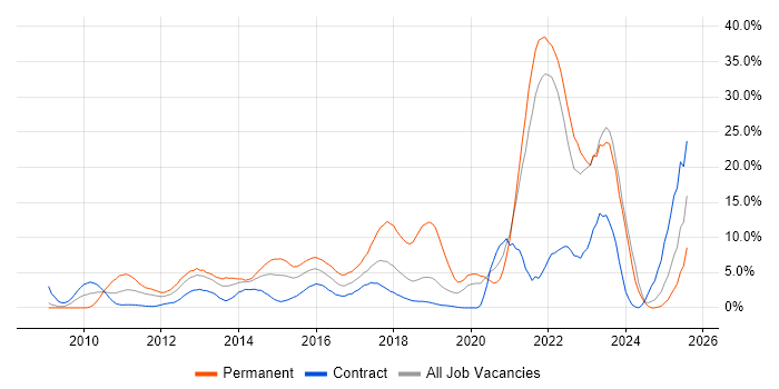 Job vacancy trend for SaaS in Staines